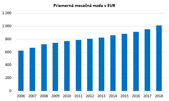 Priemerná mesačná mzda na Slovensku vývoj