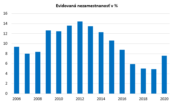 nezamestnanosť na slovensku miera evidovanej nezamestnanosti v sr vývoj